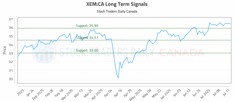 Stock Chart for XEM:CA