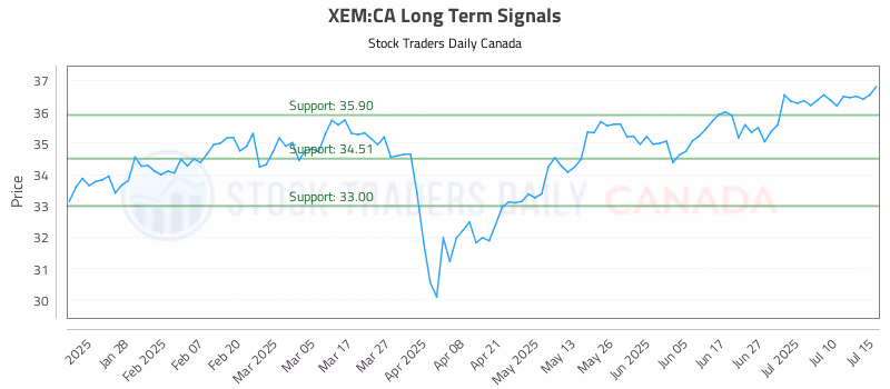 Stock Chart for XEM:CA