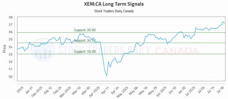 Stock Chart for XEM:CA
