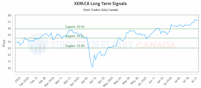Stock Chart for XEM:CA