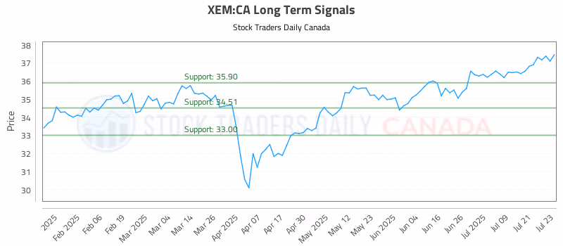 Stock Chart for XEM:CA
