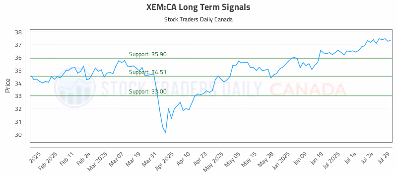 Stock Chart for XEM:CA