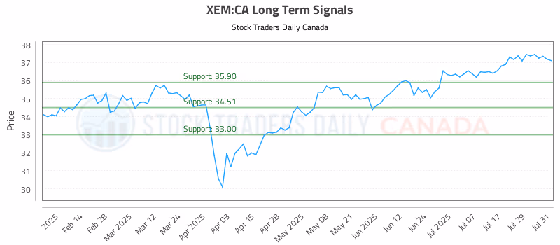 Stock Chart for XEM:CA