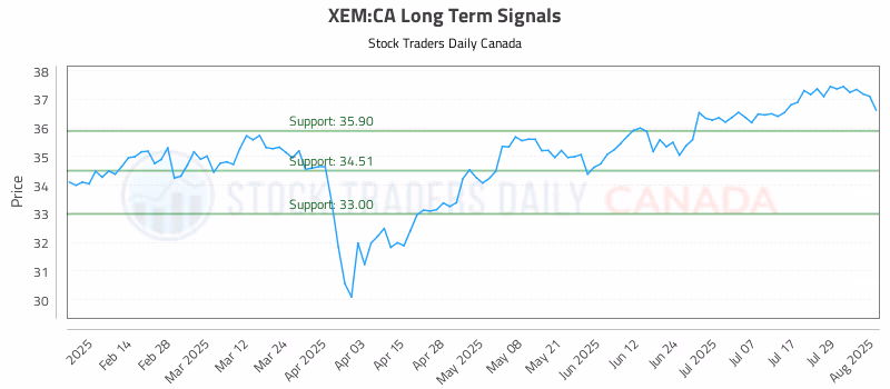 Stock Chart for XEM:CA