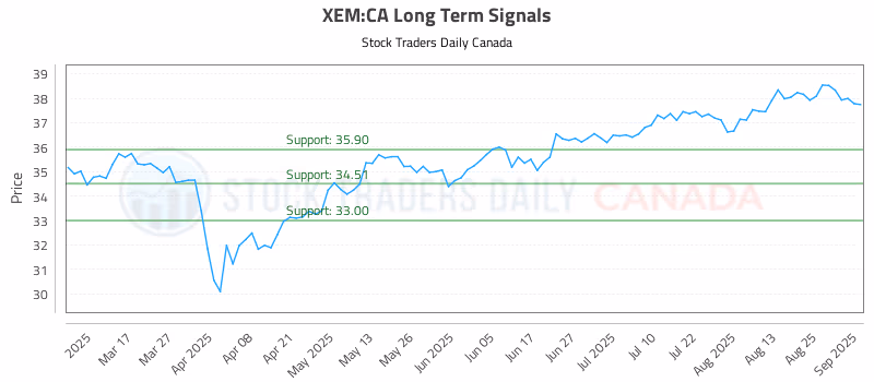 Stock Chart for XEM:CA