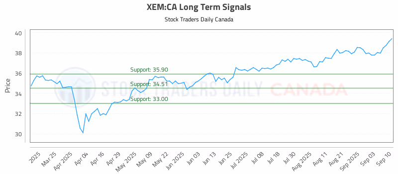 Stock Chart for XEM:CA