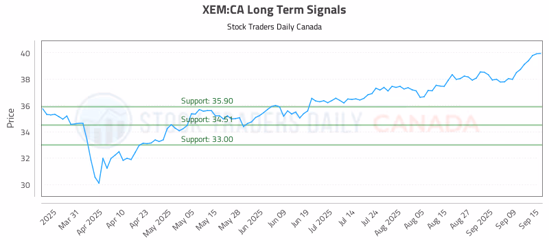 Stock Chart for XEM:CA