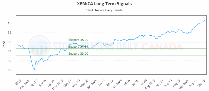 Stock Chart for XEM:CA