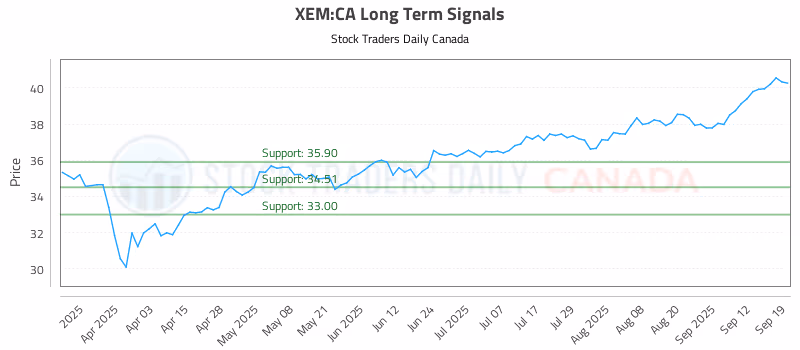 Stock Chart for XEM:CA