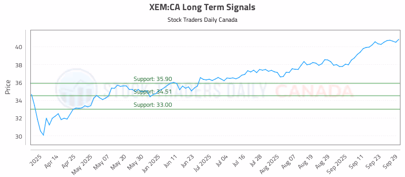 Stock Chart for XEM:CA
