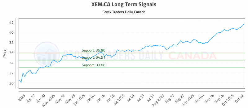 Stock Chart for XEM:CA