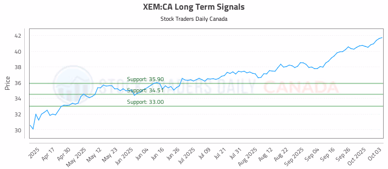Stock Chart for XEM:CA