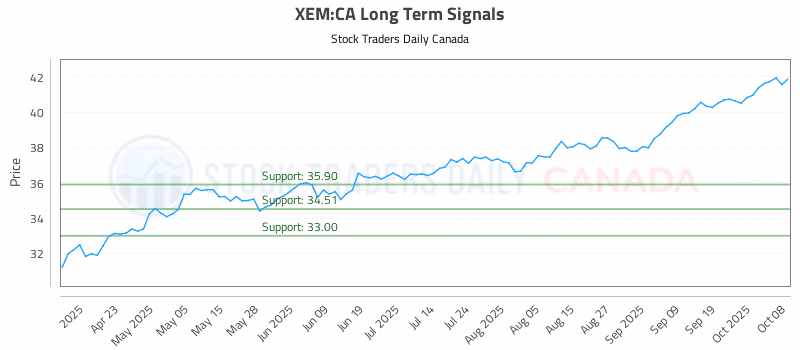 Stock Chart for XEM:CA