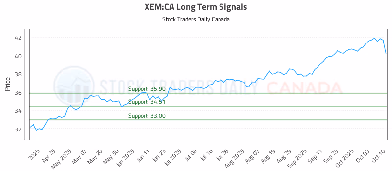 Stock Chart for XEM:CA