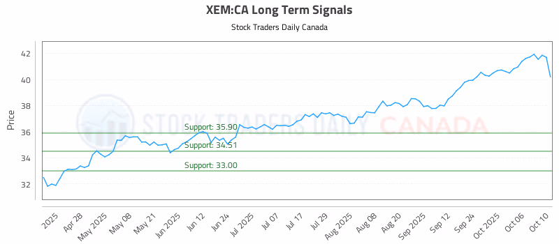 Stock Chart for XEM:CA