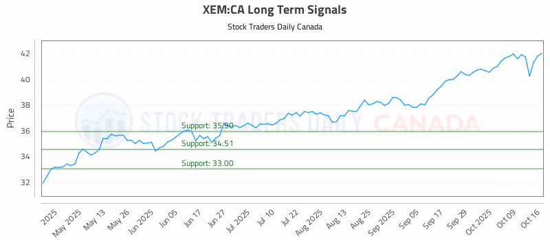 Stock Chart for XEM:CA
