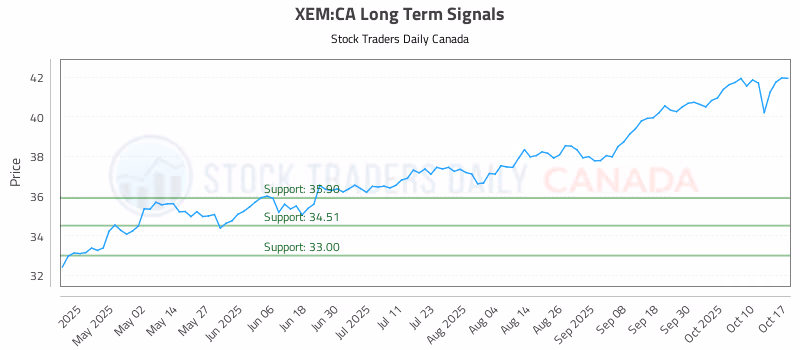 Stock Chart for XEM:CA
