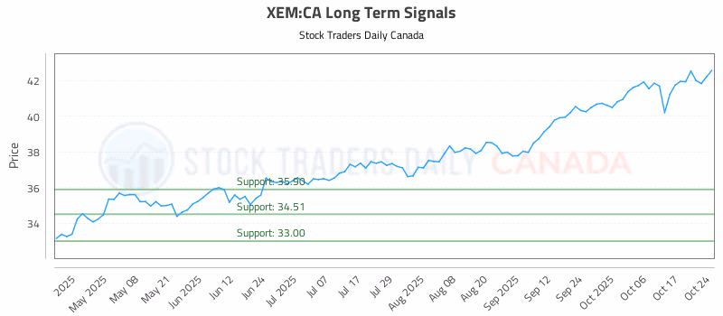 Stock Chart for XEM:CA
