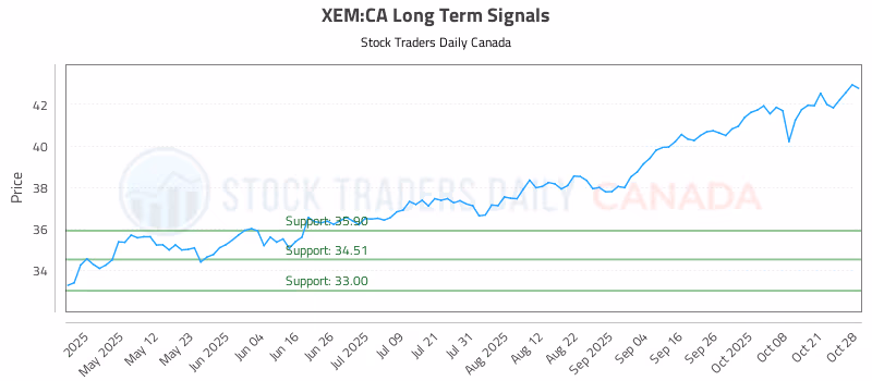 Stock Chart for XEM:CA
