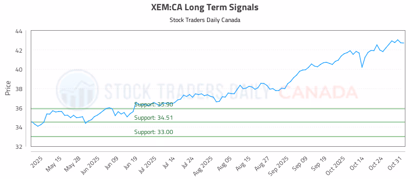 Stock Chart for XEM:CA