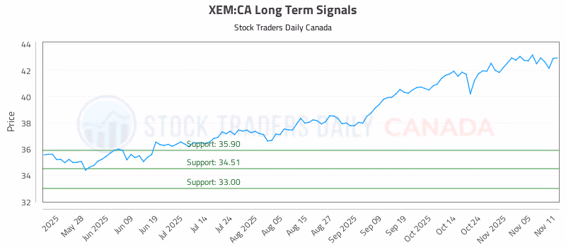 Stock Chart for XEM:CA