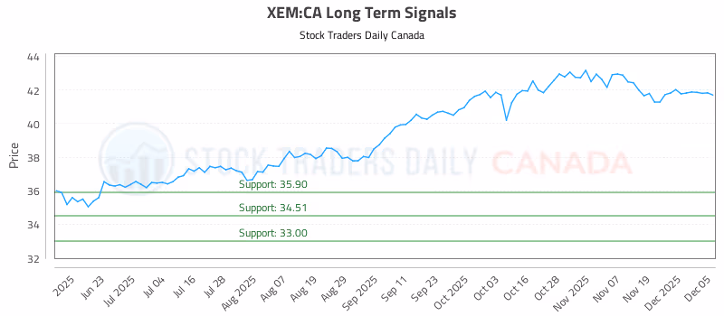 Stock Chart for XEM:CA