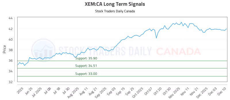Stock Chart for XEM:CA