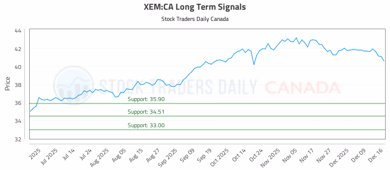 Stock Chart for XEM:CA