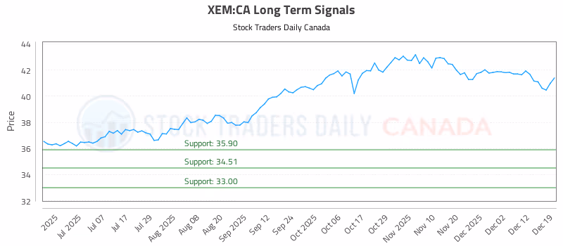 Stock Chart for XEM:CA