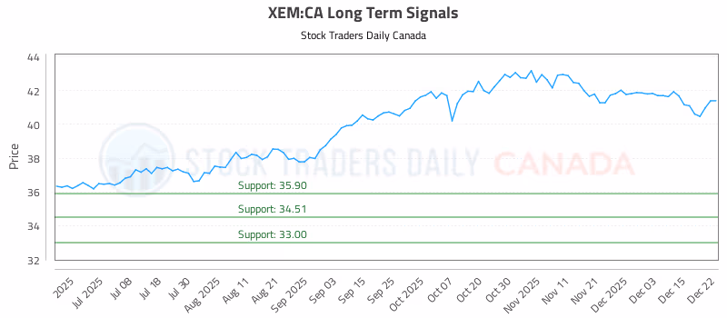 Stock Chart for XEM:CA
