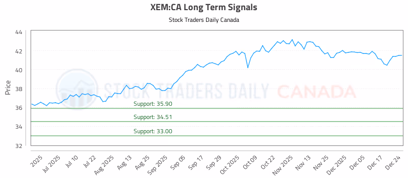 Stock Chart for XEM:CA