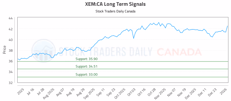 Stock Chart for XEM:CA