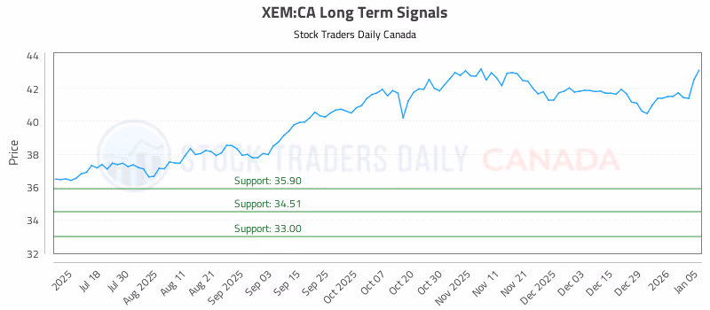 Stock Chart for XEM:CA