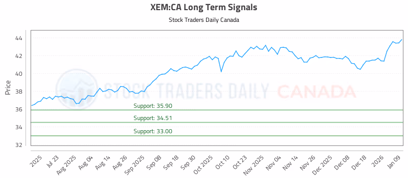 Stock Chart for XEM:CA