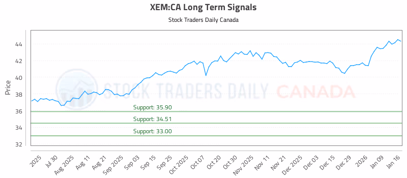 Stock Chart for XEM:CA