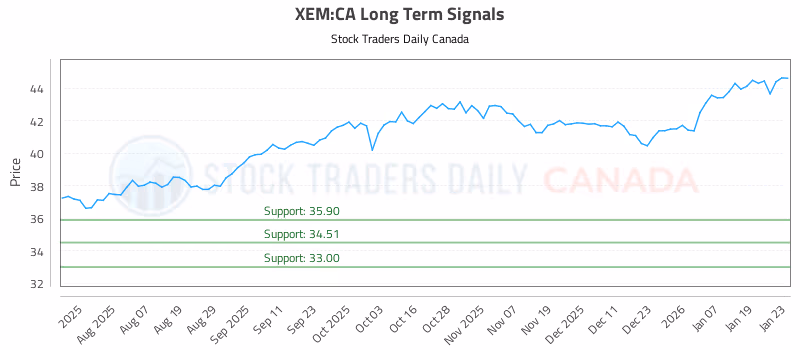 Stock Chart for XEM:CA
