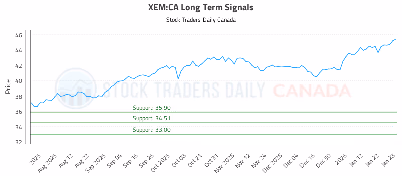 Stock Chart for XEM:CA