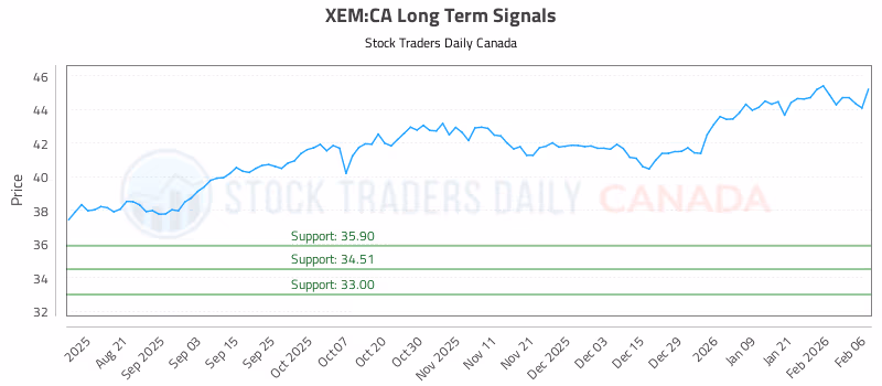 Stock Chart for XEM:CA