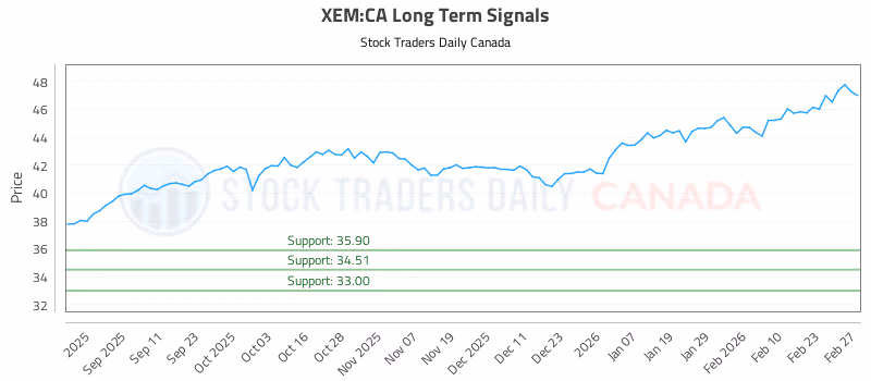 Stock Chart for XEM:CA