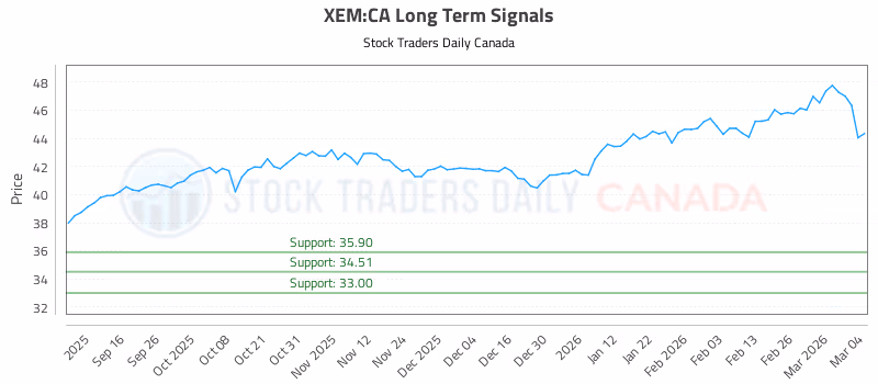 Stock Chart for XEM:CA