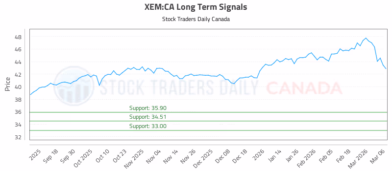 Stock Chart for XEM:CA
