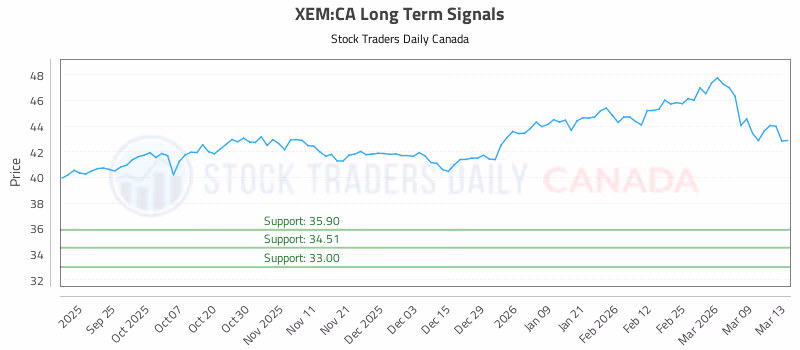 Stock Chart for XEM:CA
