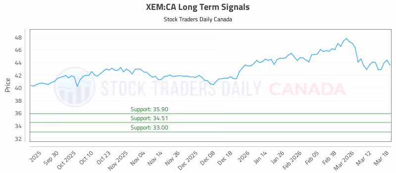 Stock Chart for XEM:CA