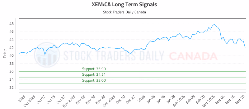 Stock Chart for XEM:CA
