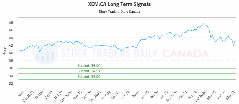 Stock Chart for XEM:CA