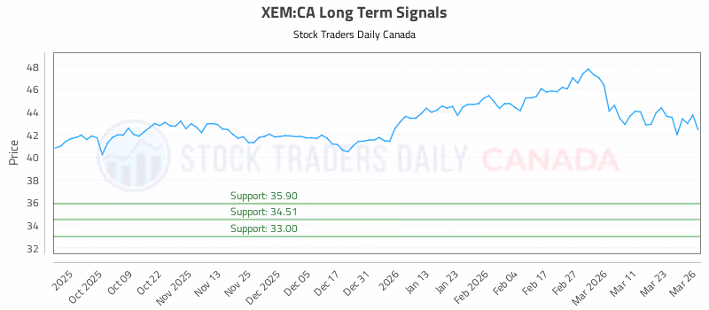 Stock Chart for XEM:CA