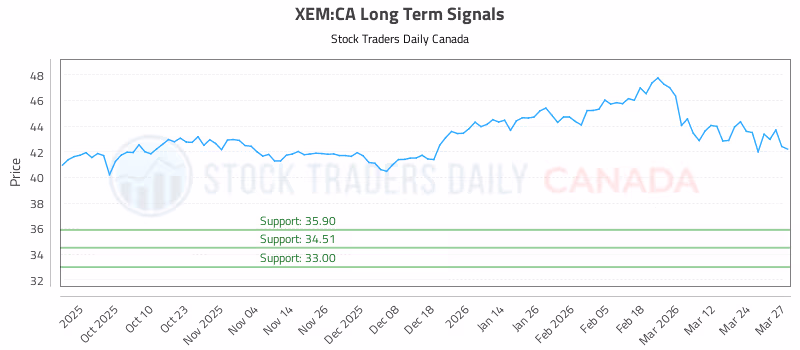 Stock Chart for XEM:CA