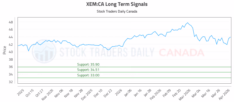 Stock Chart for XEM:CA