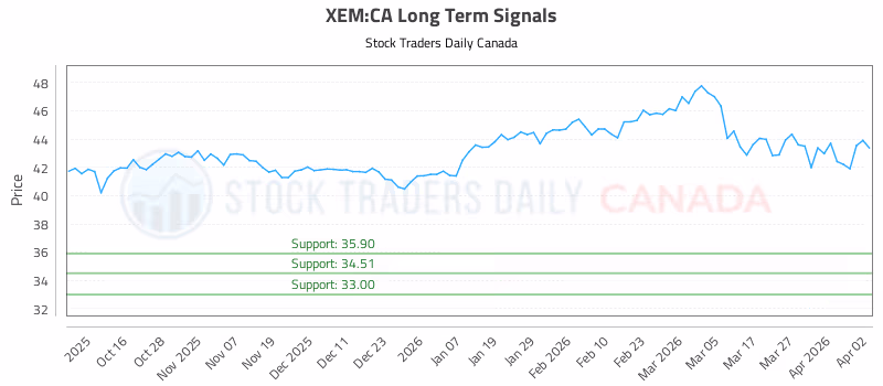 Stock Chart for XEM:CA