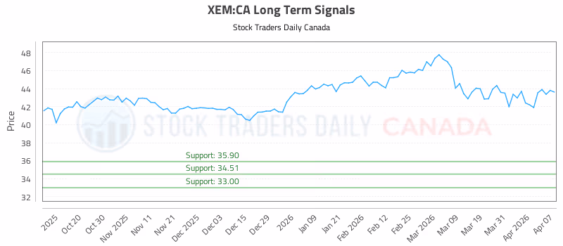 Stock Chart for XEM:CA